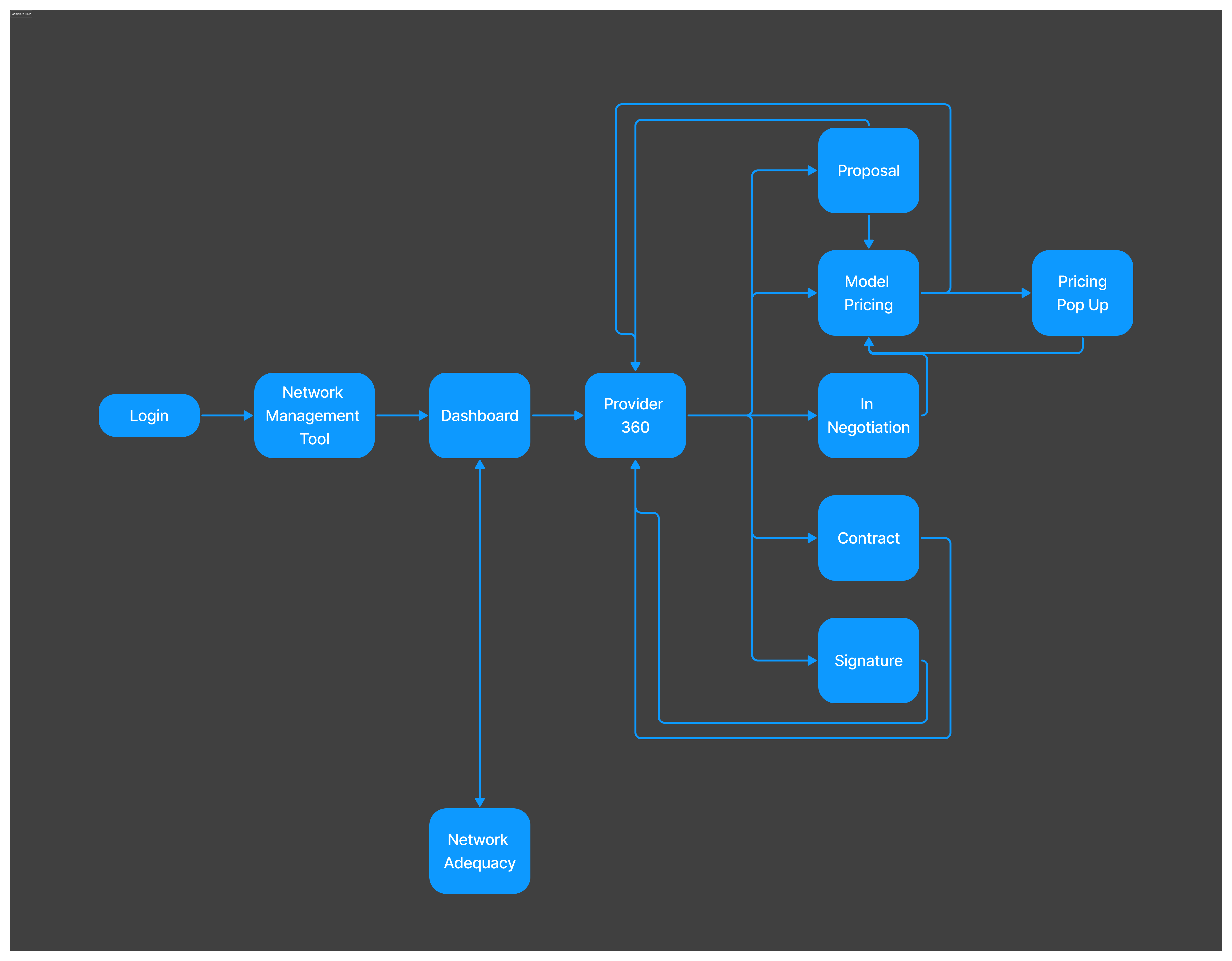 HarmonyIQ system architecture and user flow